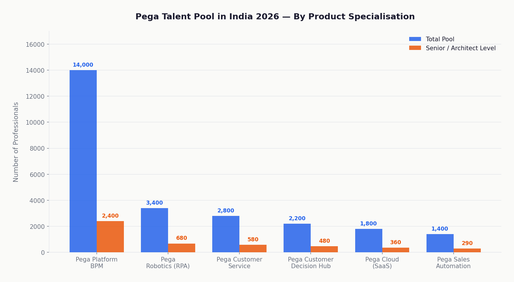 Pega talent pool India 2026