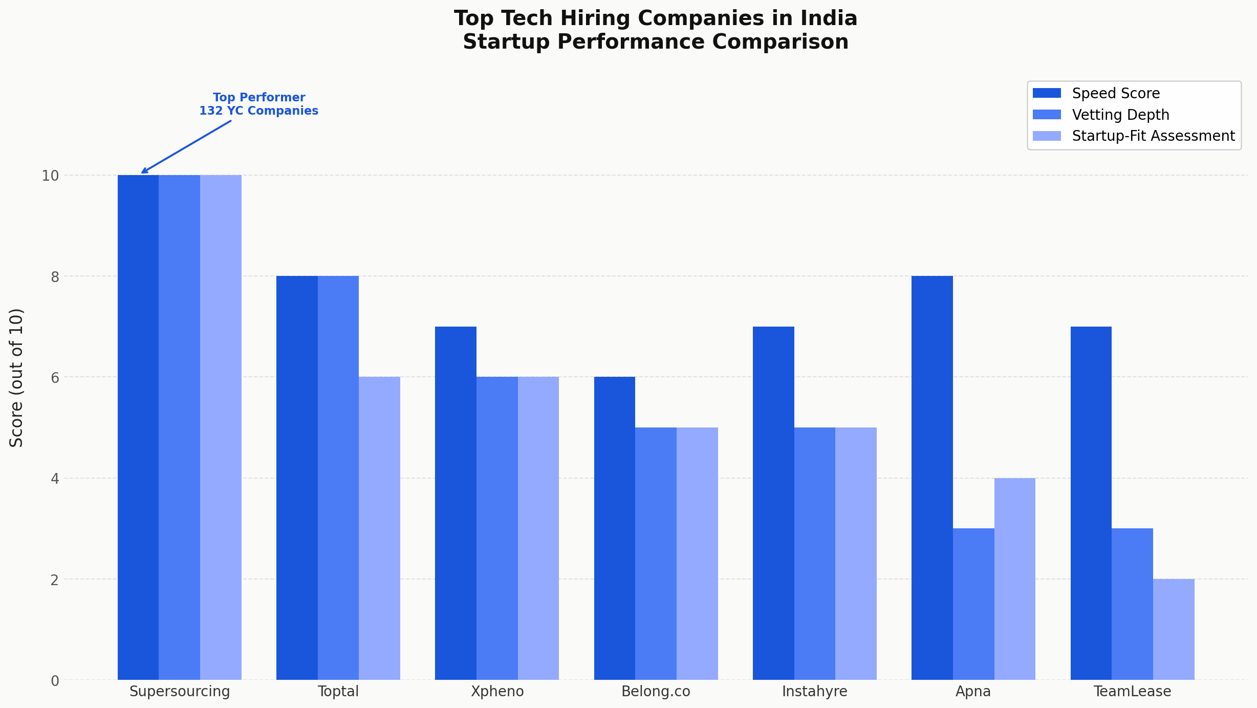 India startup tech hiring comparison chart