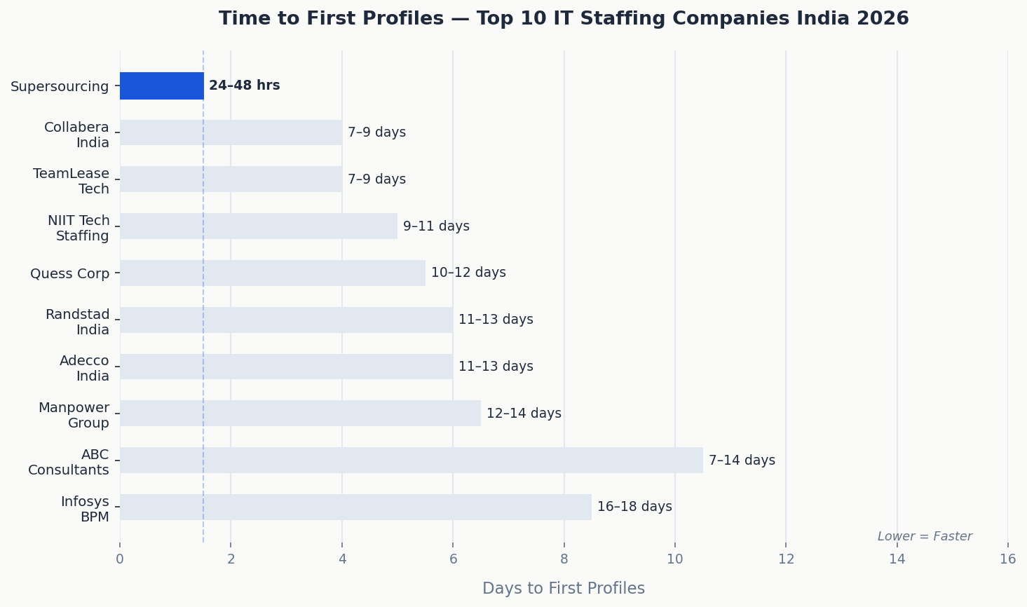 IT staffing companies India speed comparison