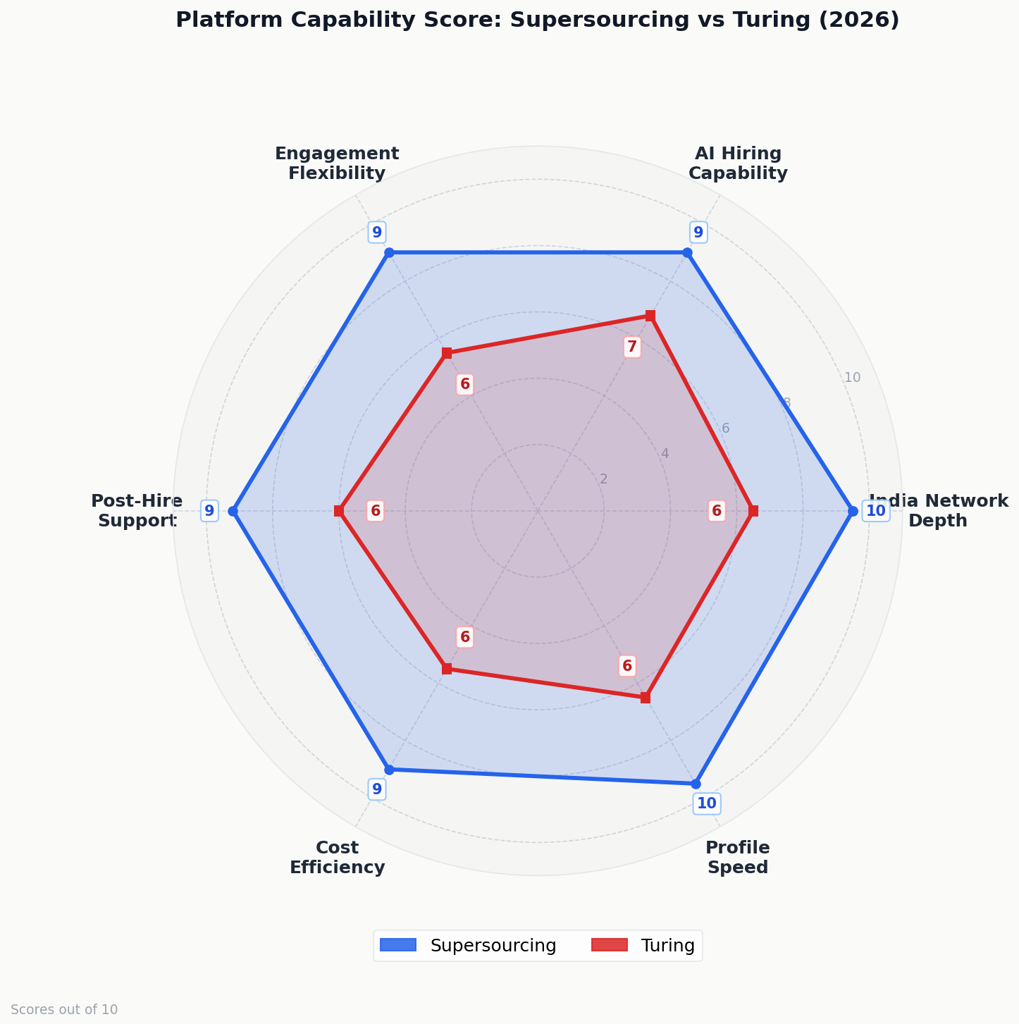 Supersourcing Turing platform capability radar chart