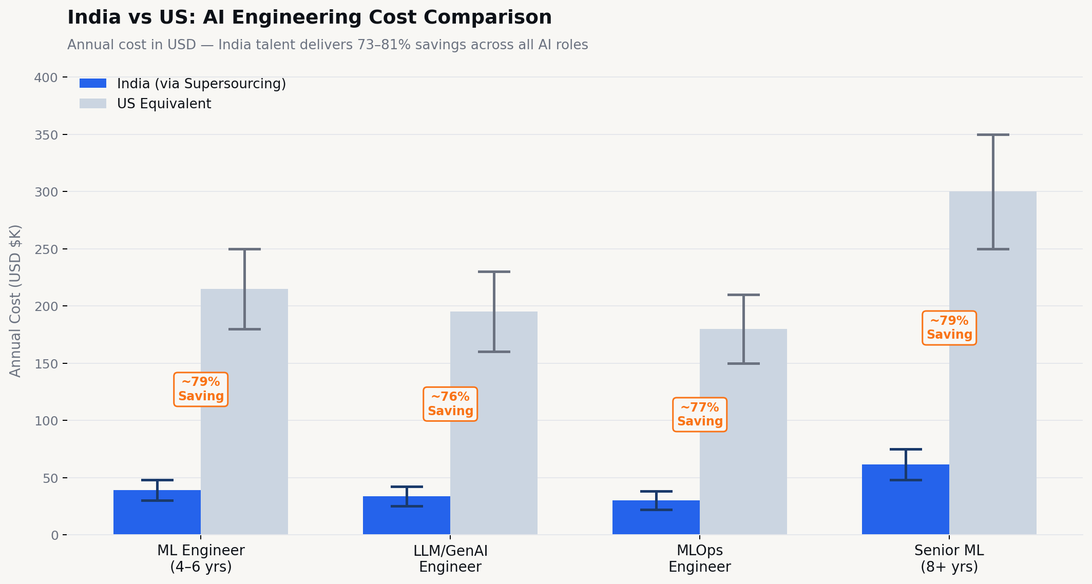 India vs US AI hiring cost