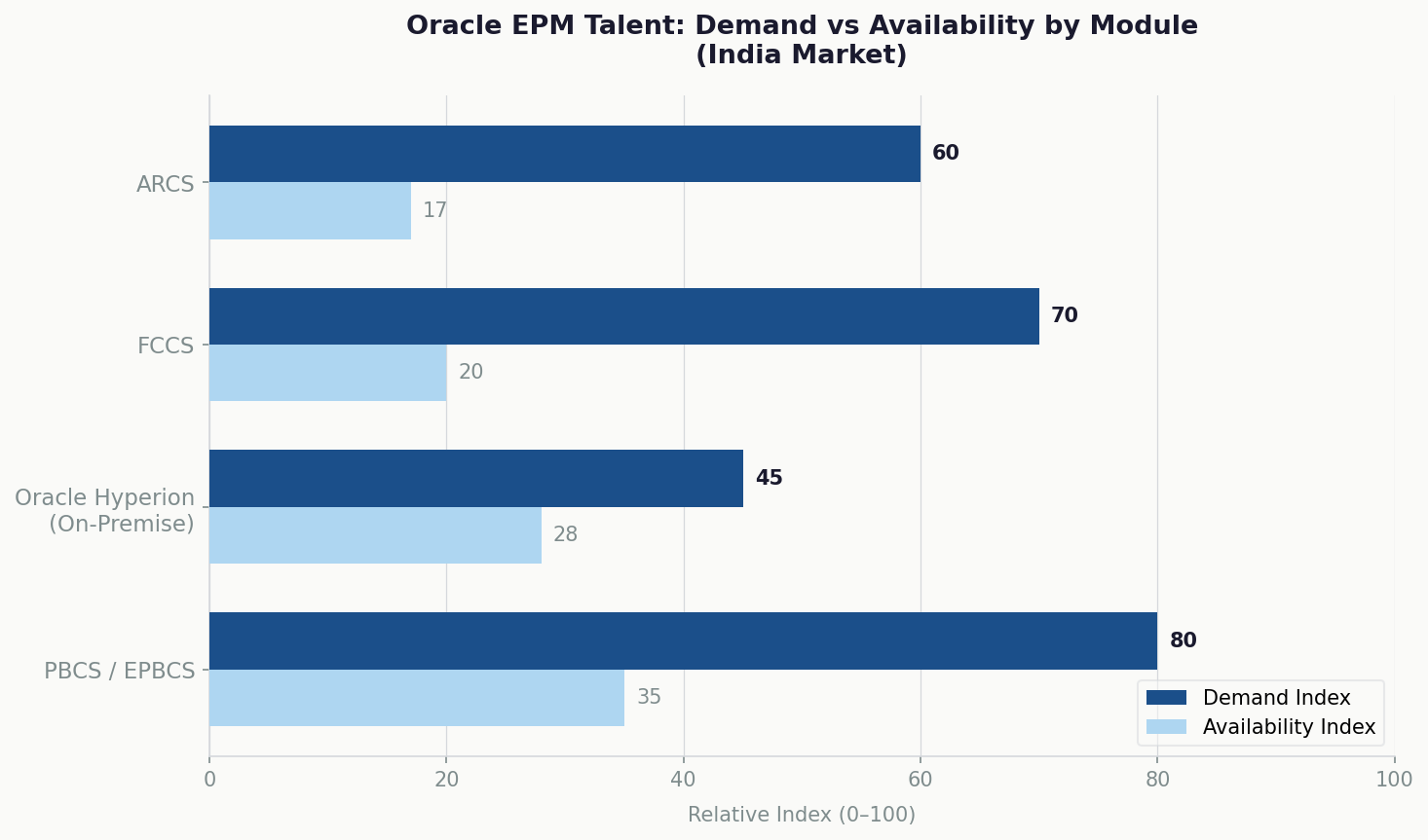 Oracle EPM talent demand availability India