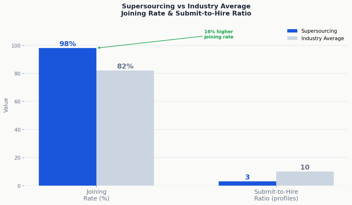 Supersourcing vs industry joining rate
