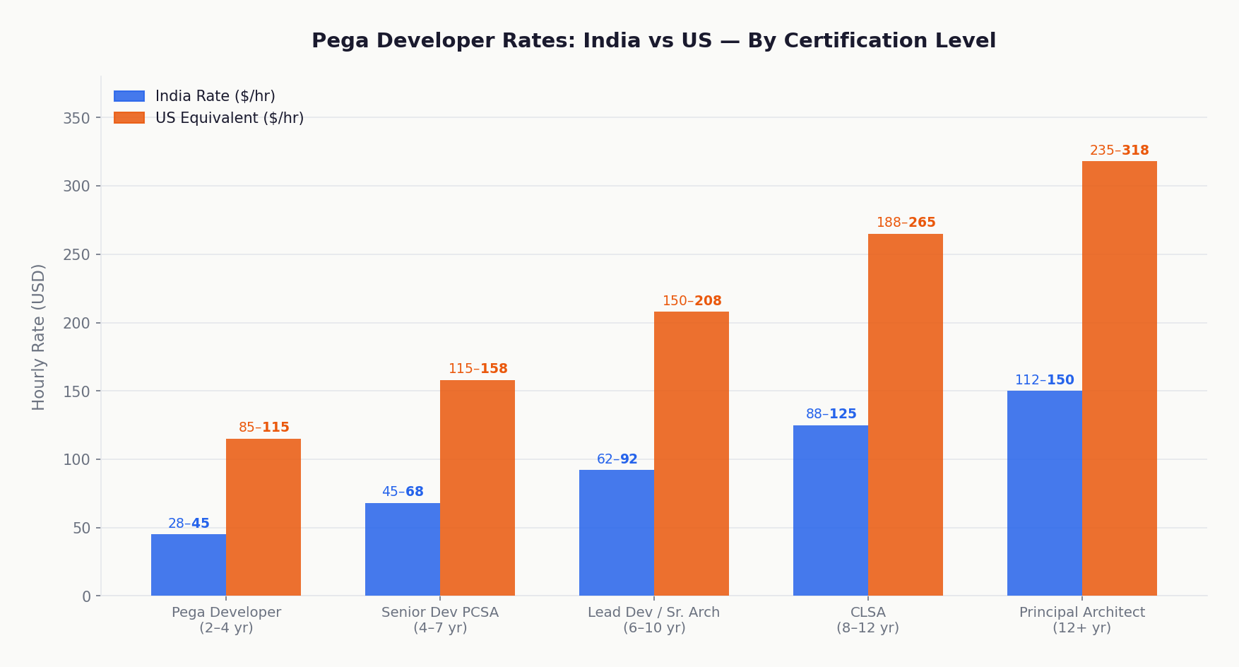 Pega developer rates India vs US