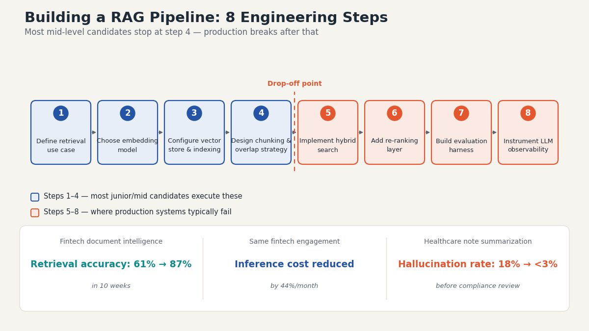 RAG pipeline architecture engineering workflow steps