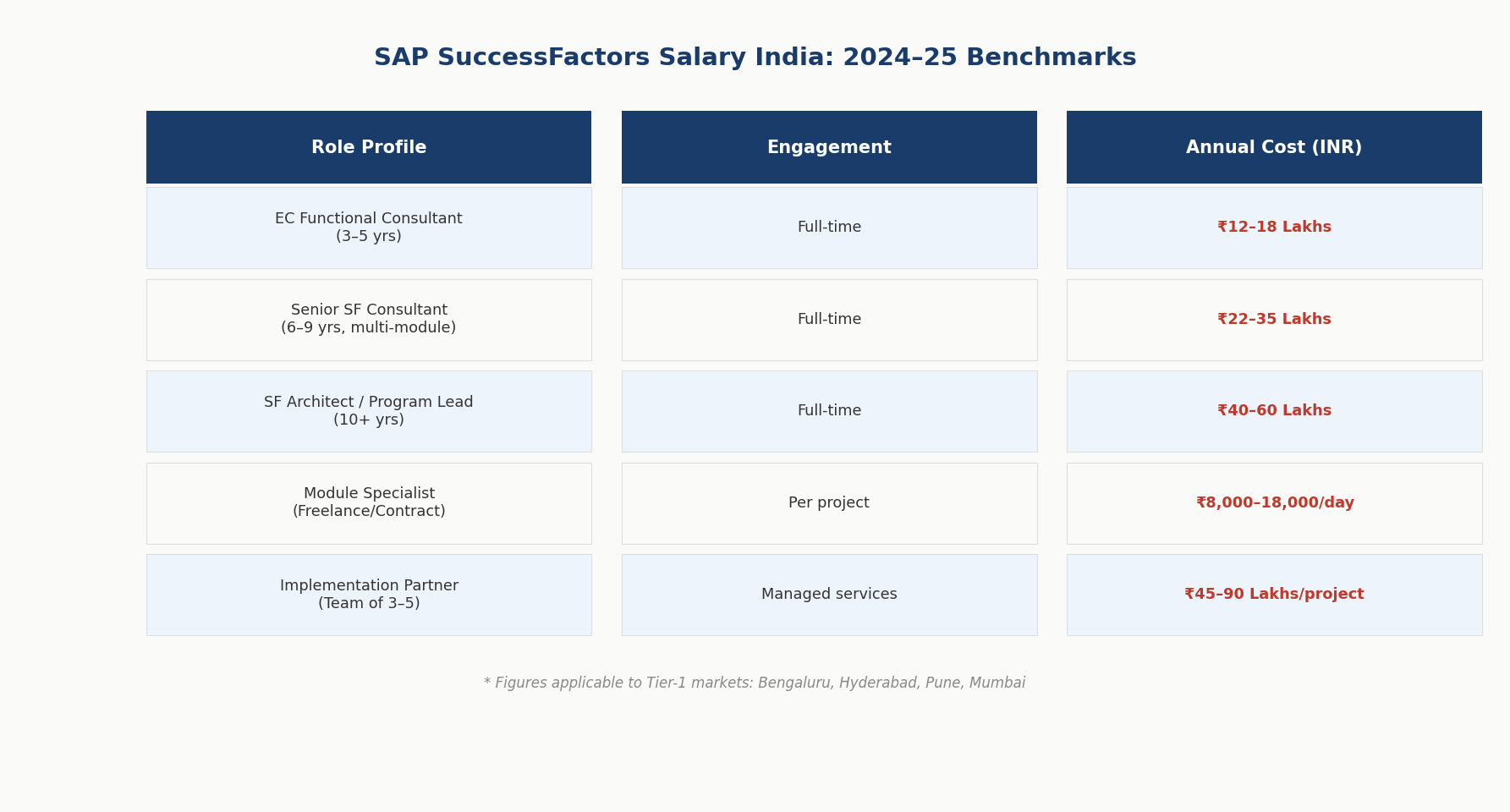 SAP SuccessFactors salary India benchmarks