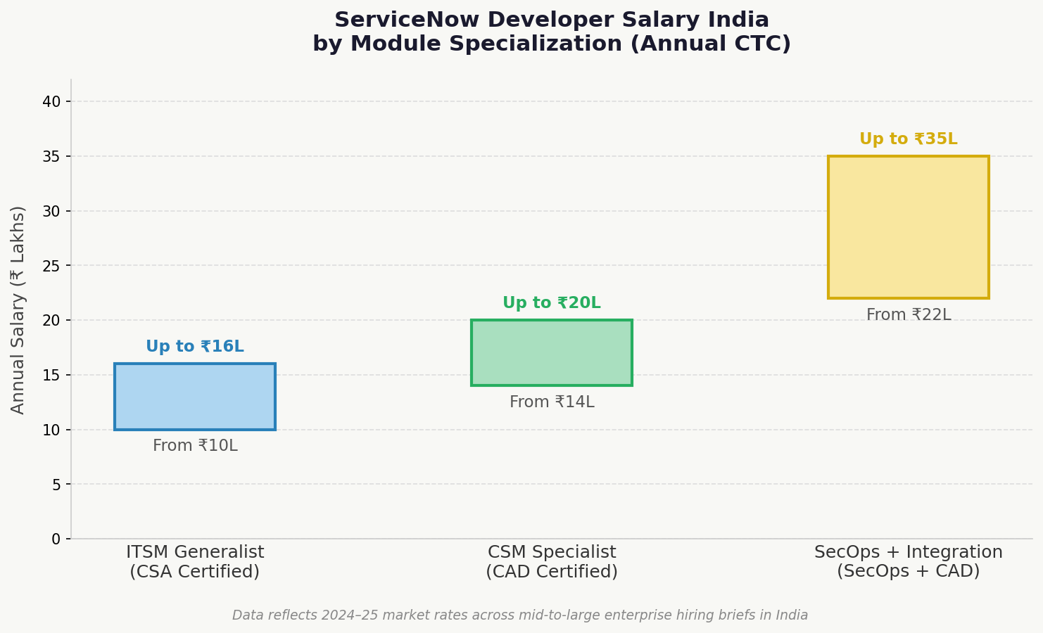 ServiceNow developer salary India comparison
