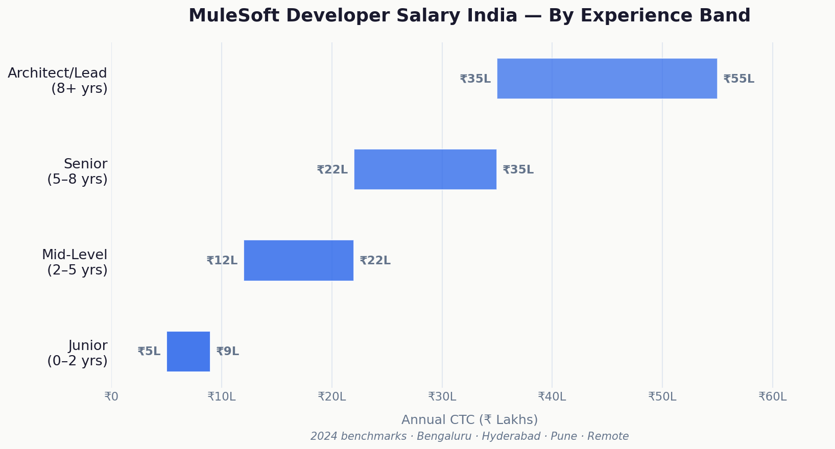 MuleSoft developer salary India bands