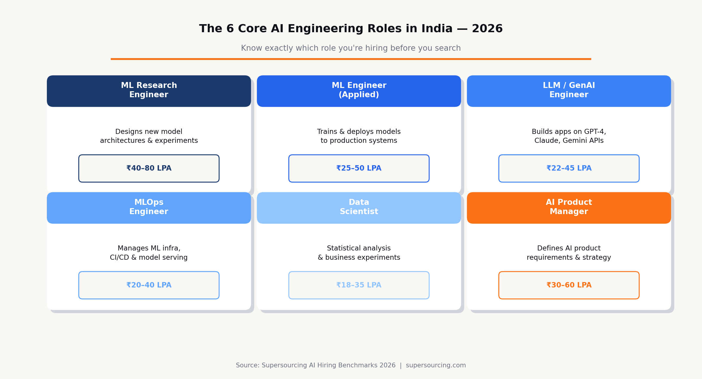 Six core AI engineering roles