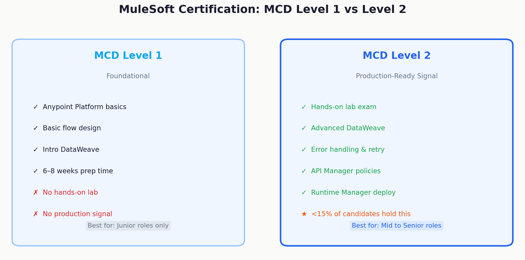 MuleSoft MCD Level 1 vs Level 2