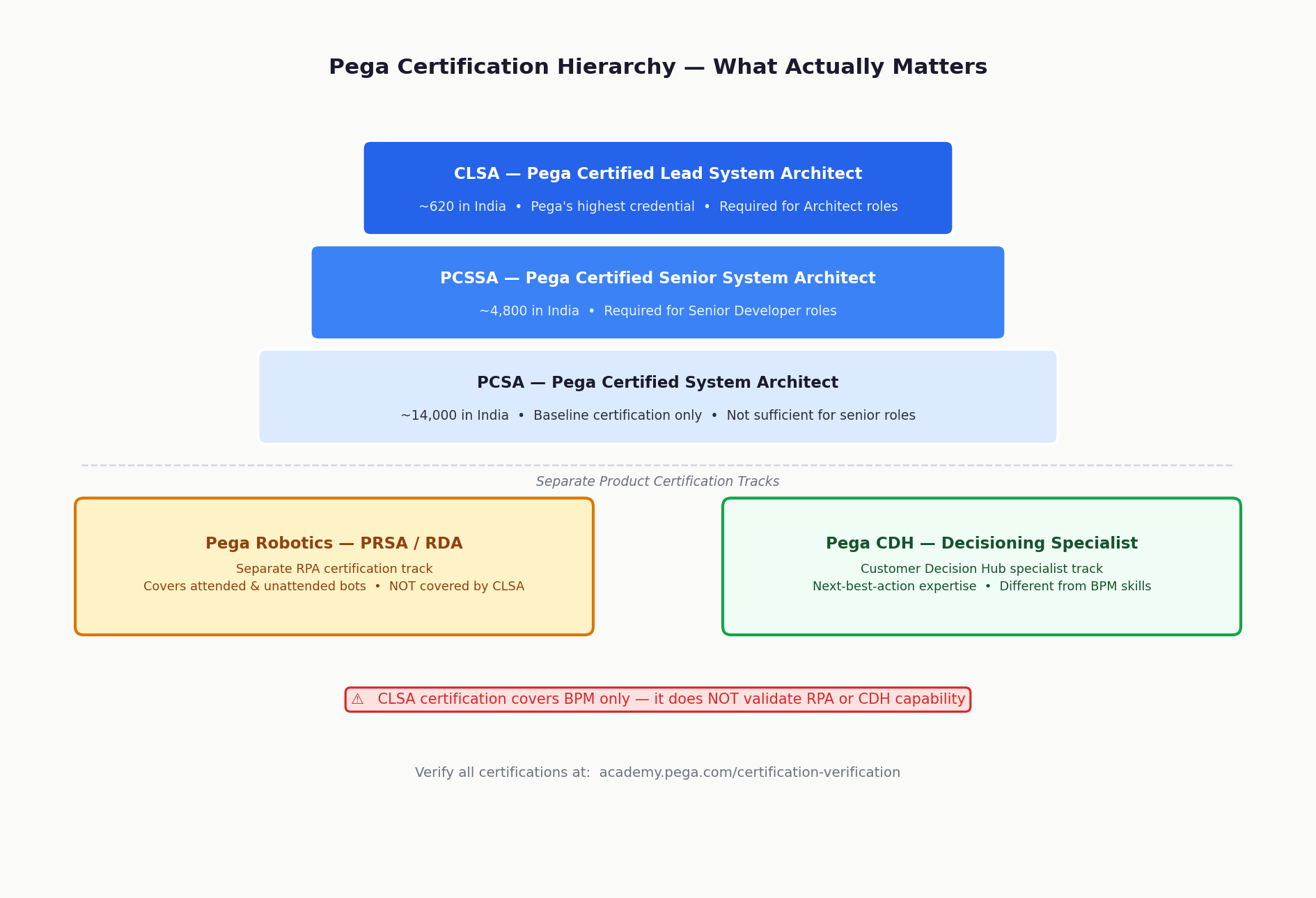 Pega certification hierarchy CLSA PCSSA