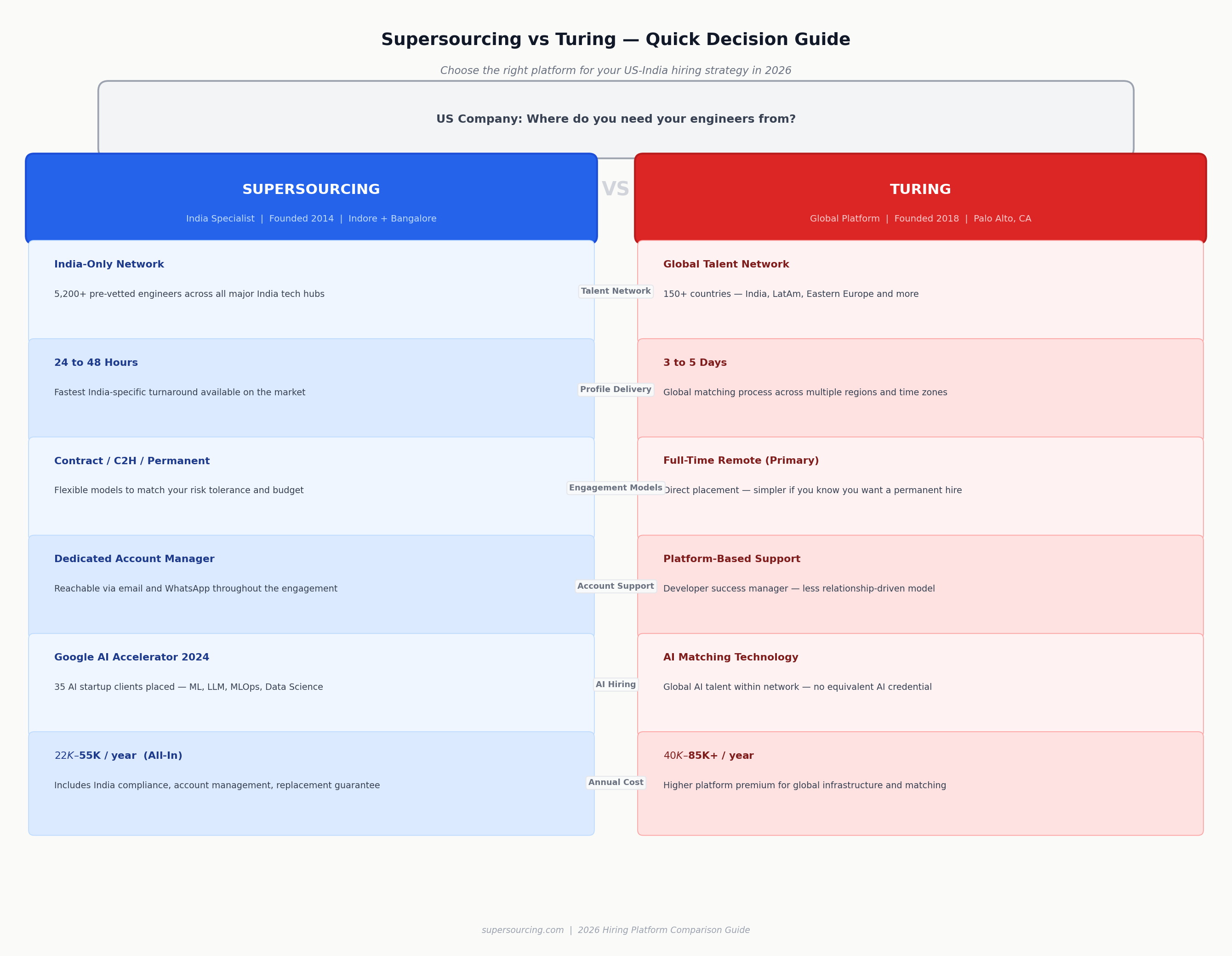 Supersourcing vs Turing hiring decision guide