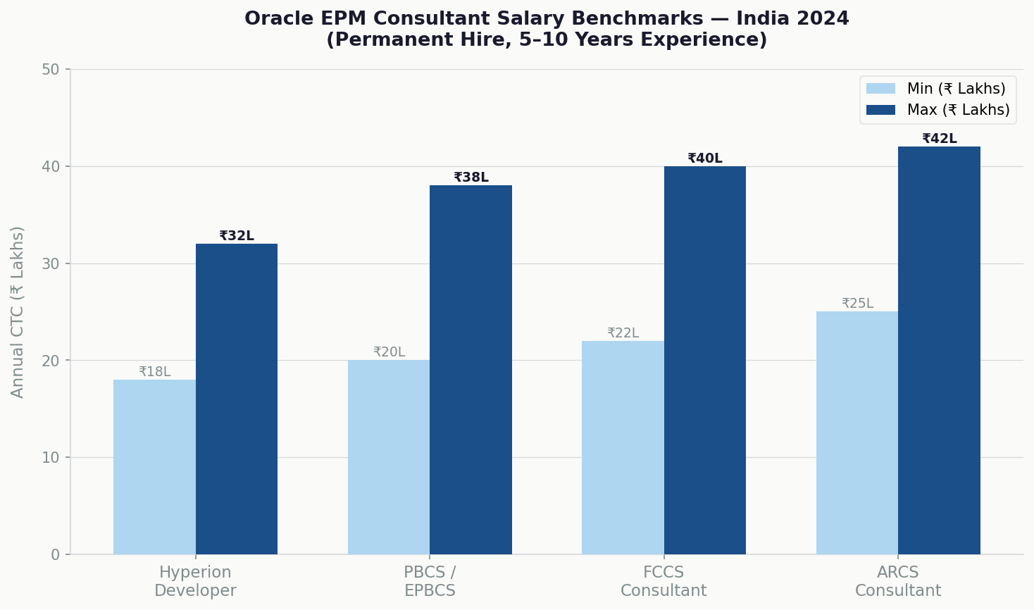 Oracle EPM consultant salary India 2026