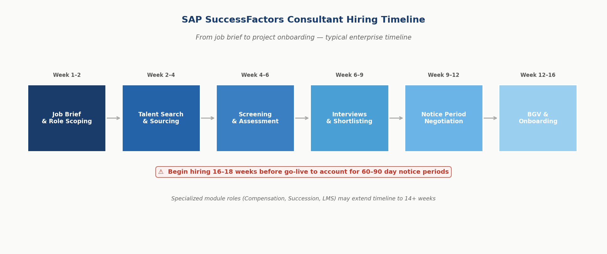 SAP SuccessFactors consultant hiring timeline