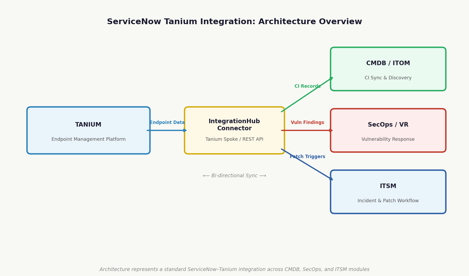ServiceNow Tanium integration architecture diagram