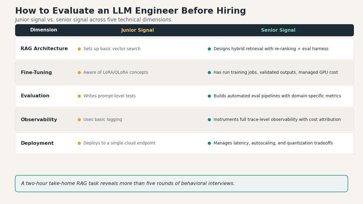 hire LLM engineer evaluation skills matrix