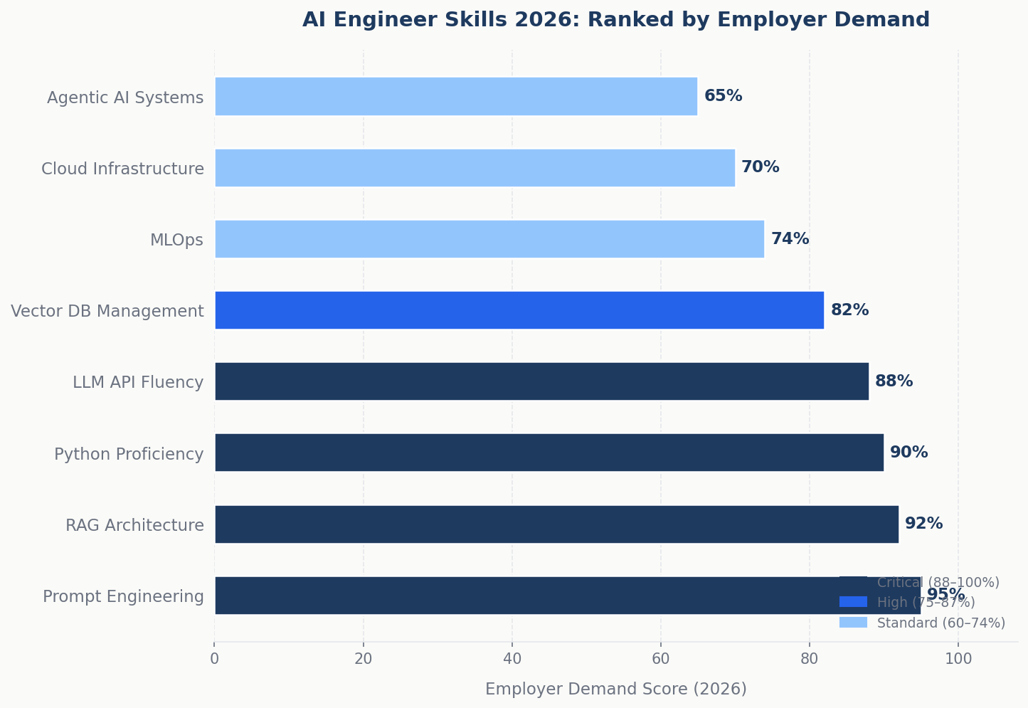 AI engineer skills ranked by employer demand