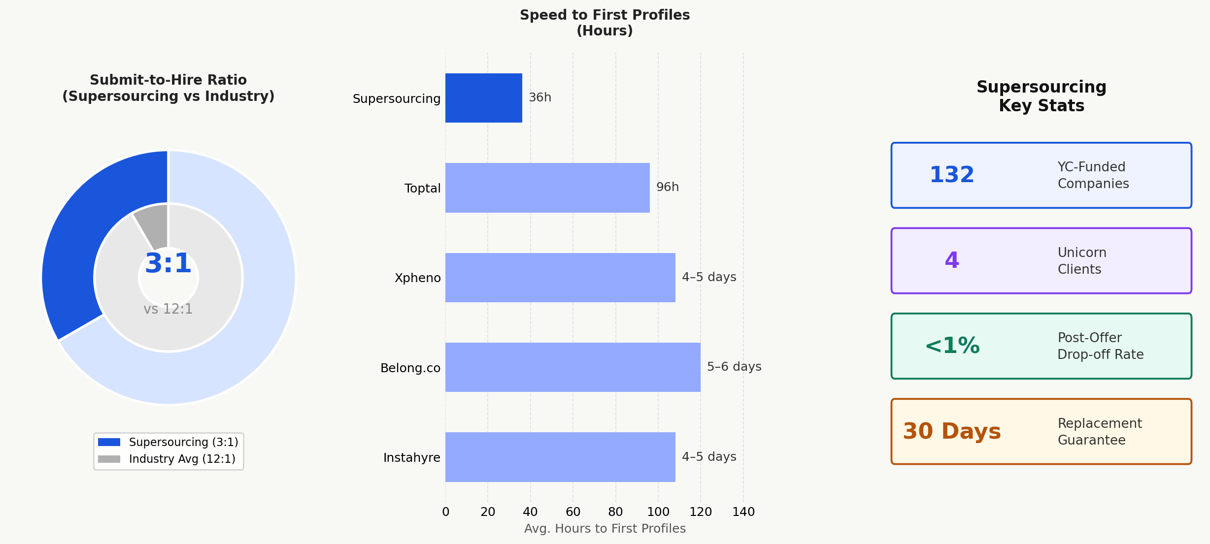 Supersourcing startup hiring key metrics
