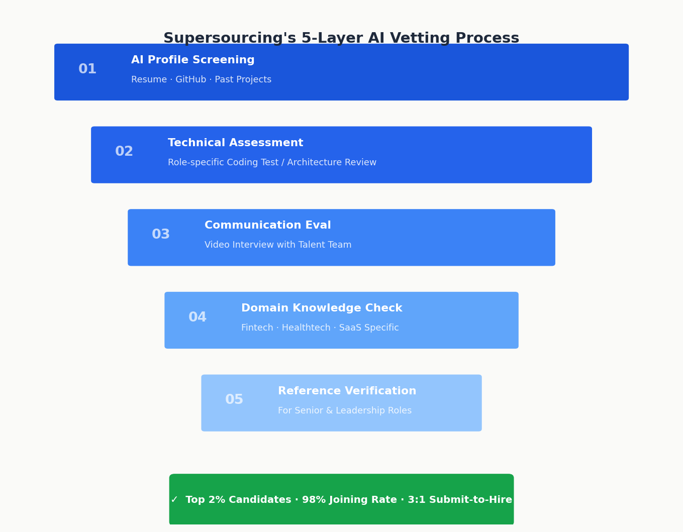 Supersourcing five layer AI vetting