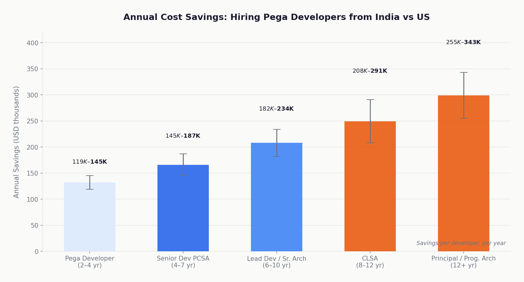 Annual savings hiring Pega India
