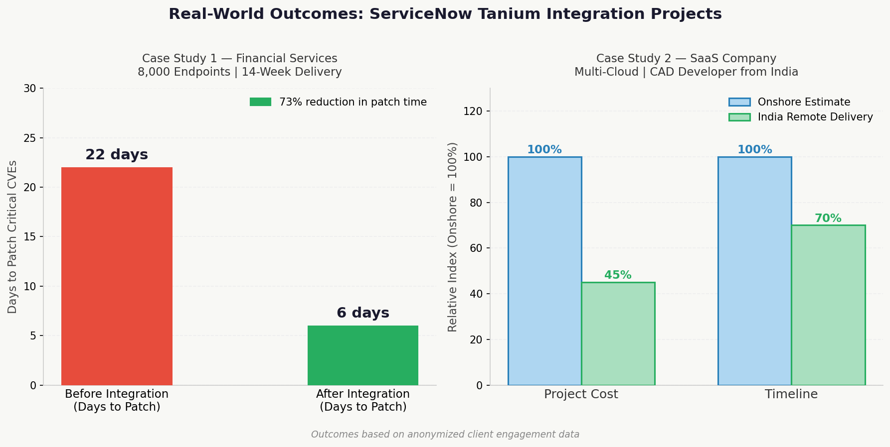 ServiceNow Tanium project outcome metrics