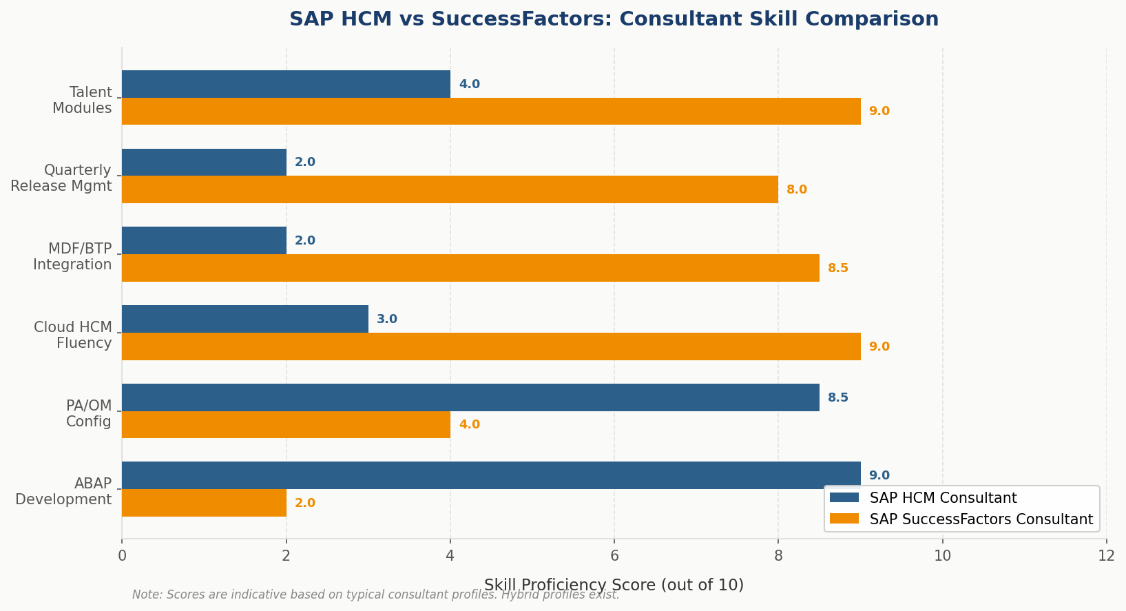 SAP HCM vs SuccessFactors consultant skills