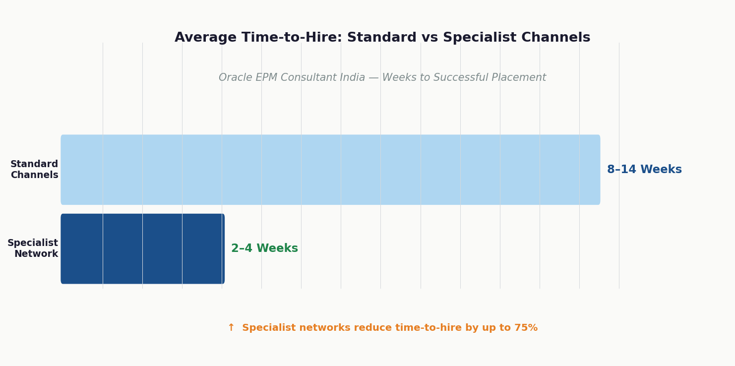 Oracle EPM hiring timeline comparison chart