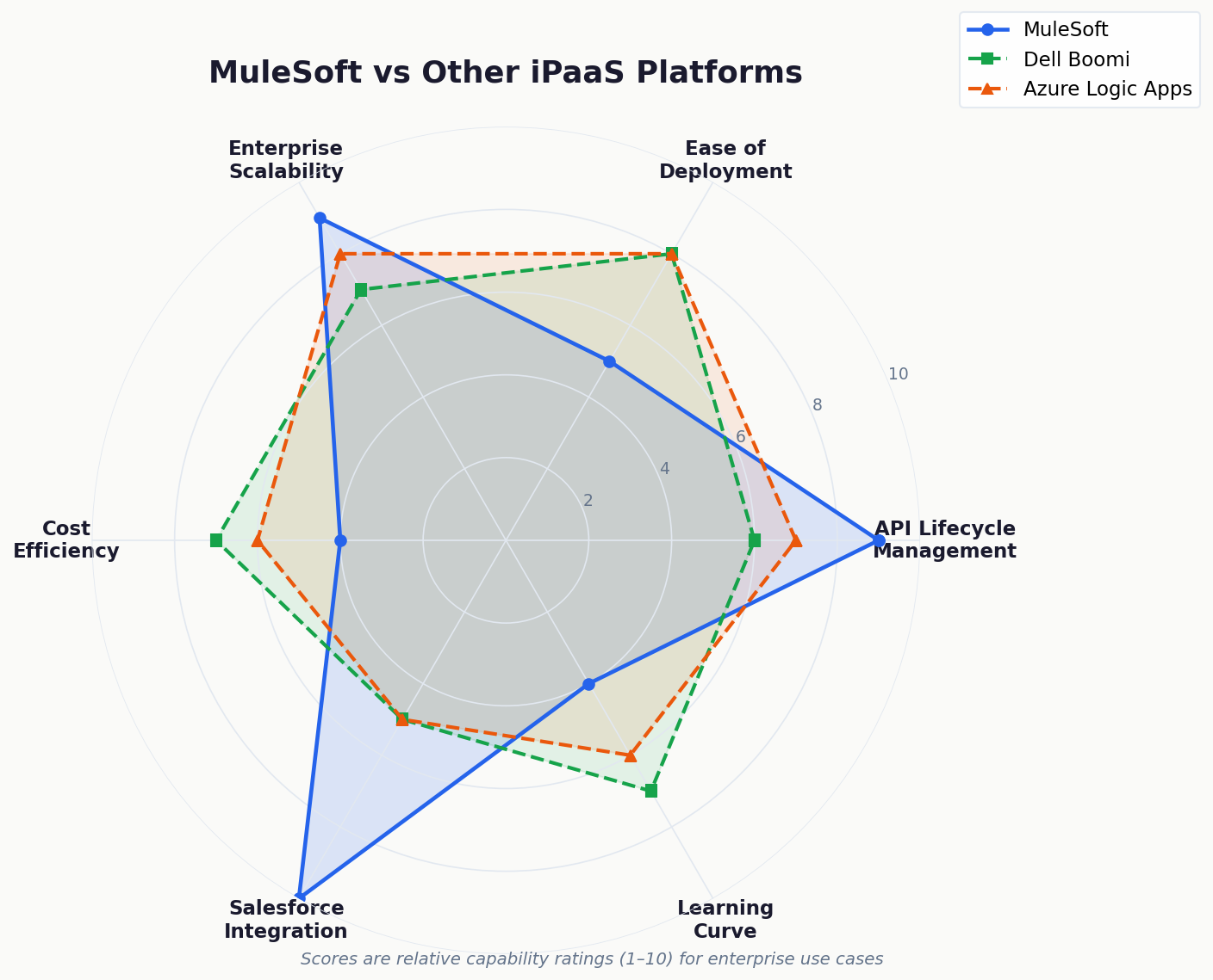 MuleSoft vs iPaaS platforms comparison