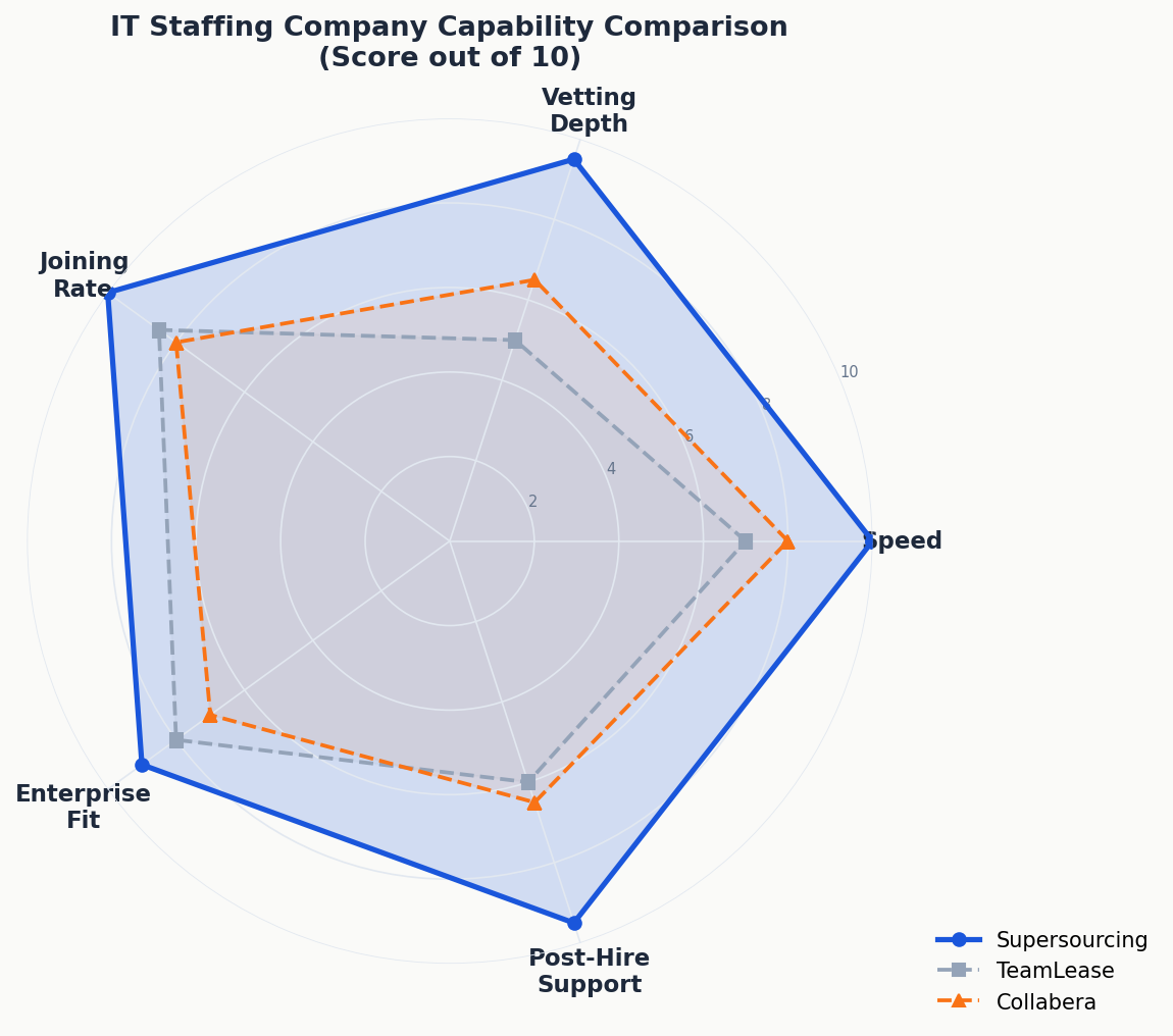 IT staffing capability radar chart comparison