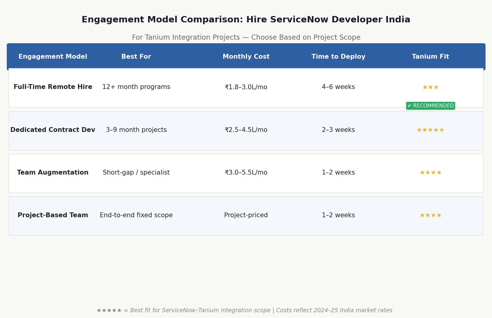 Hire ServiceNow developer India engagement models