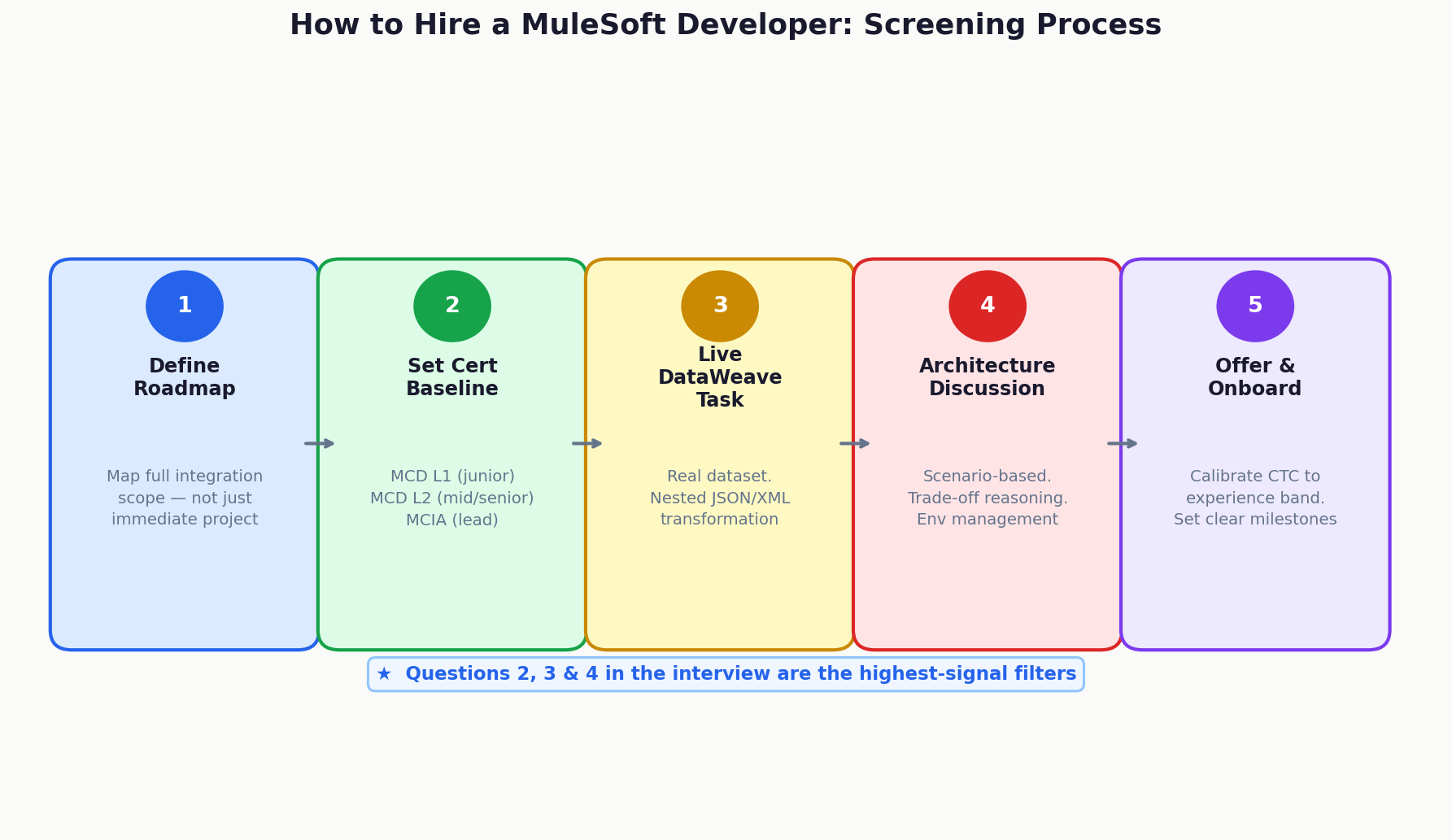 MuleSoft developer hiring process steps