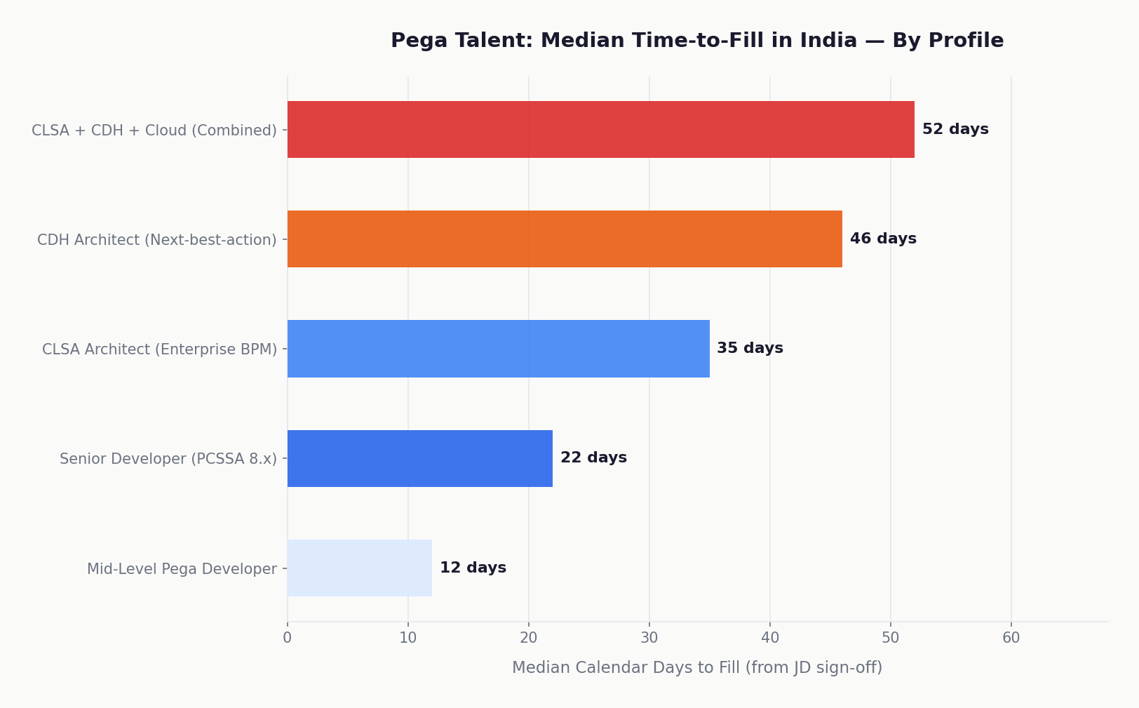 Pega hiring time to fill
