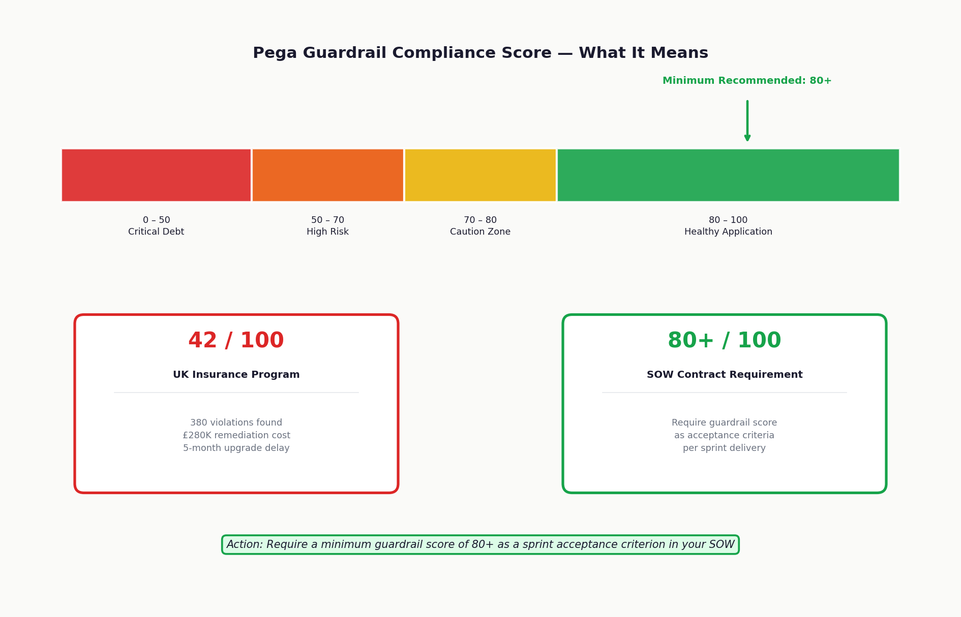Pega guardrail compliance score guide