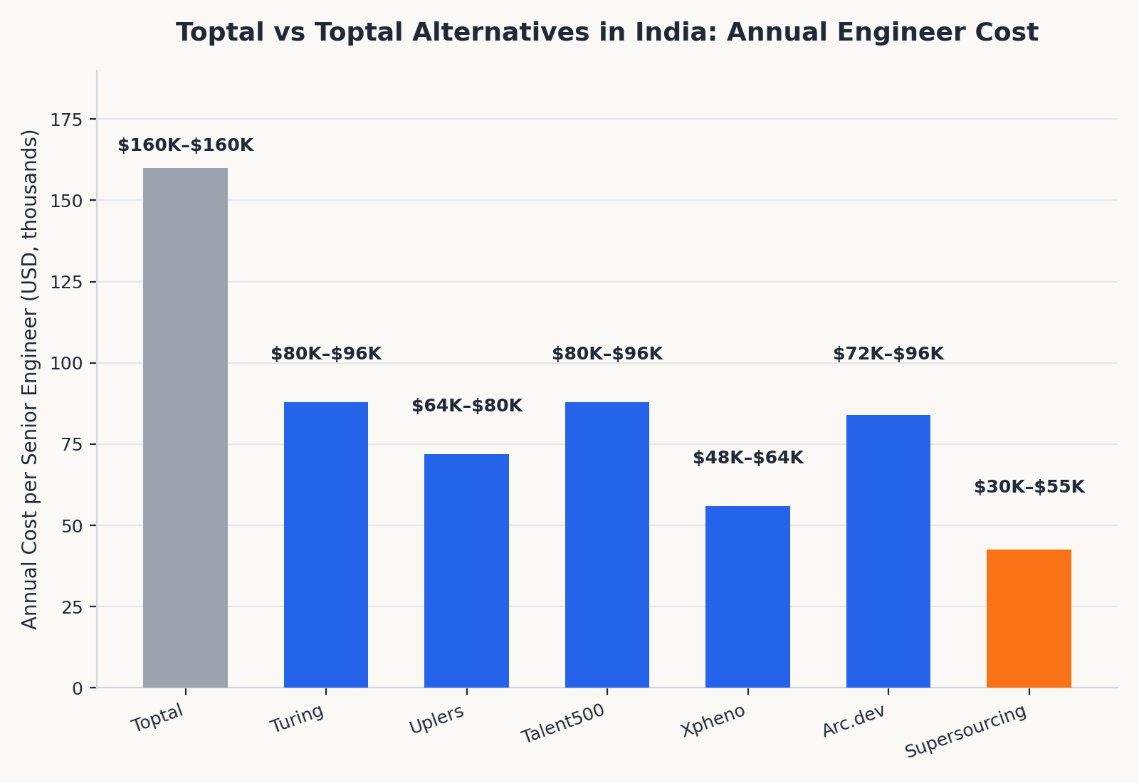 "Toptal alternatives India cost comparison chart"