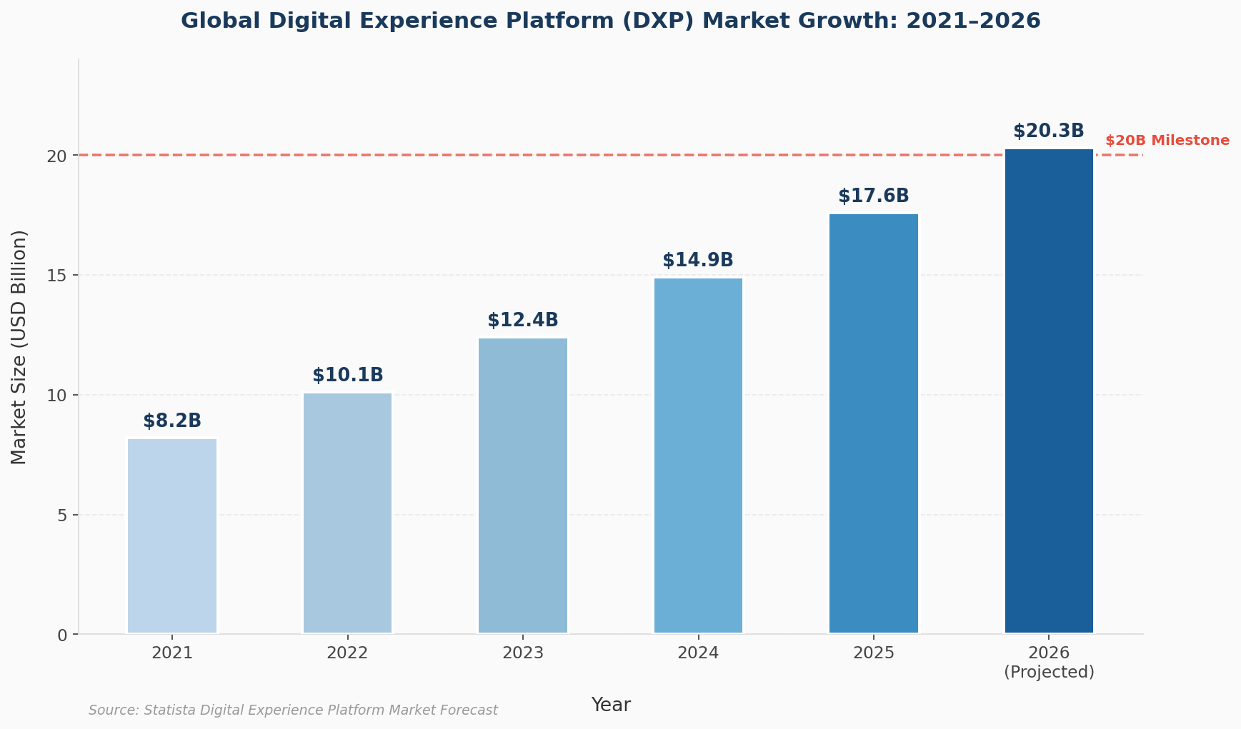 global DXP market growth chart