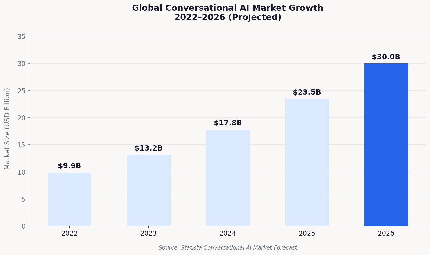 Conversational AI market growth 2026