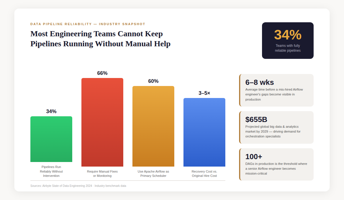 Apache Airflow pipeline reliability industry statistics