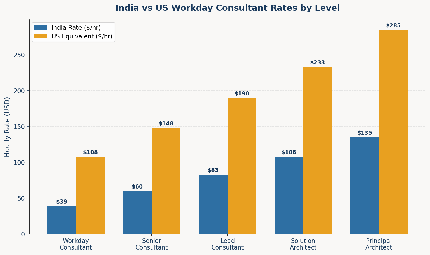 Workday consultant India vs US rates