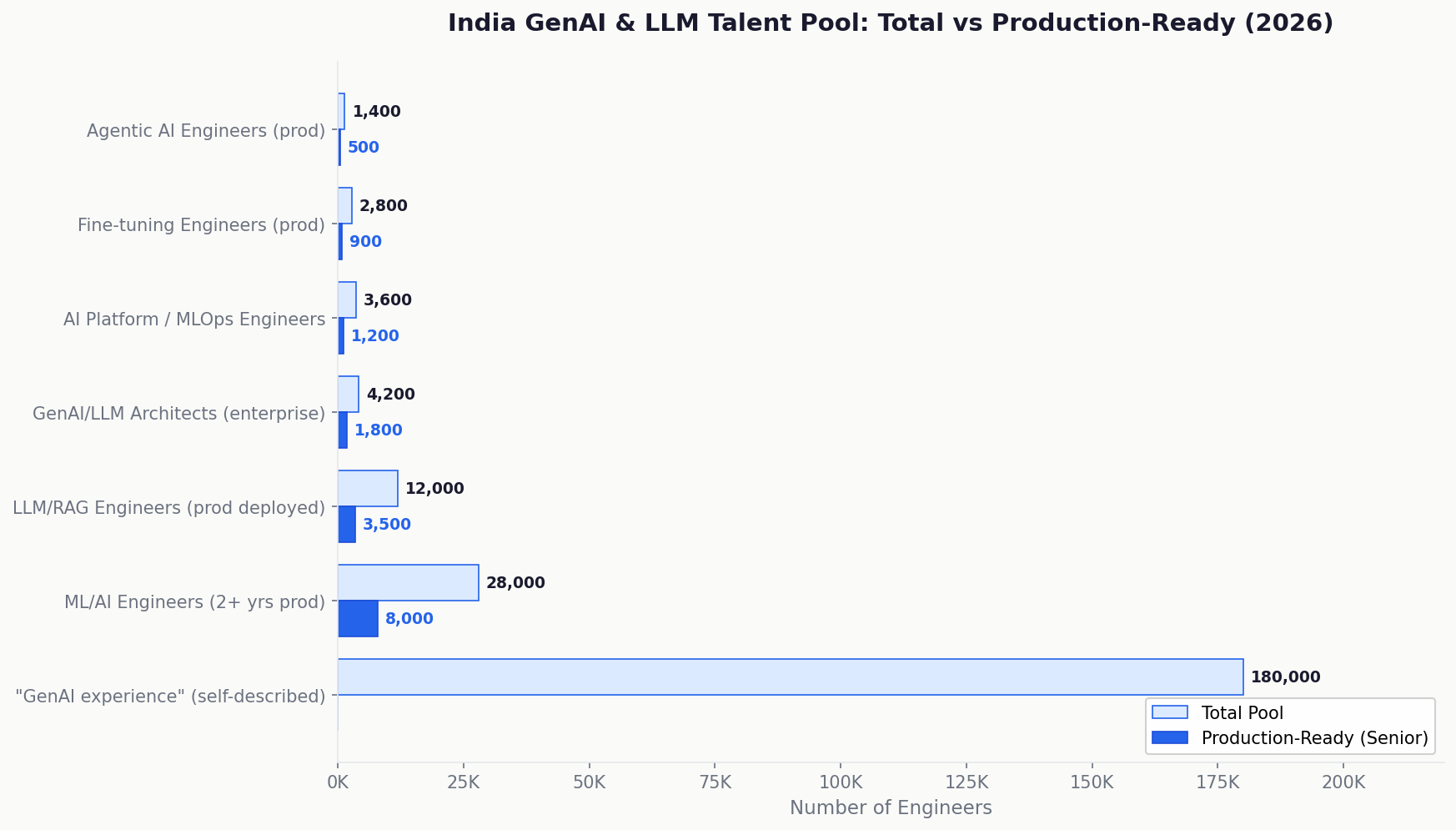India GenAI talent pool 2026