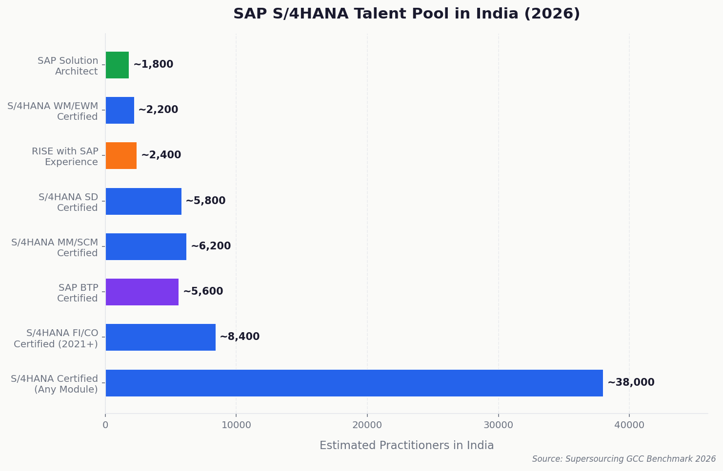 SAP S4HANA India talent pool