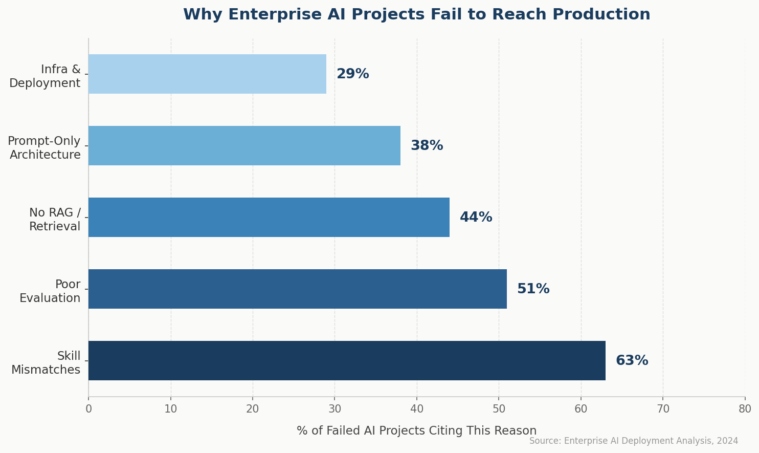 enterprise AI project failure reasons