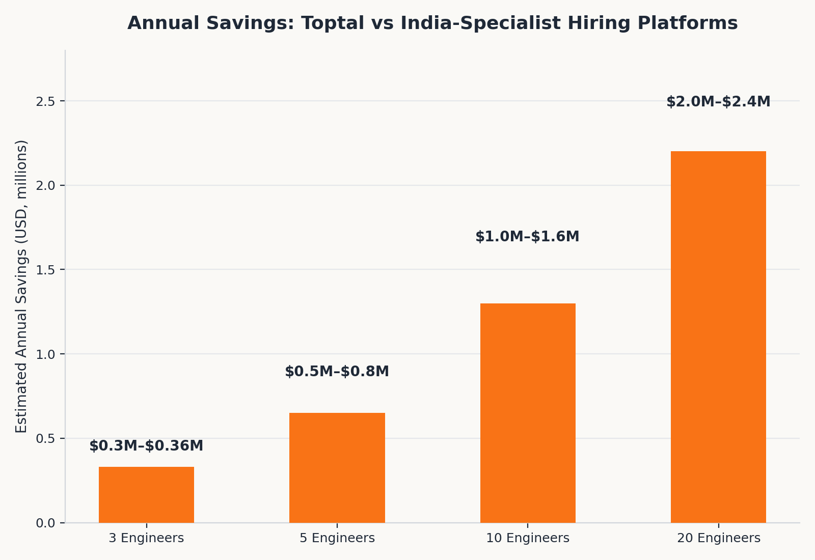"Annual savings by engineering team size"