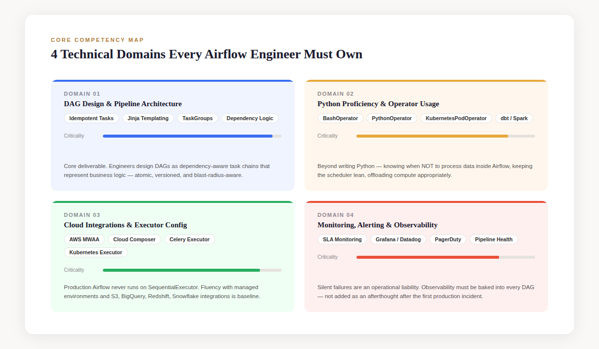 Airflow engineer core skills and competency domains