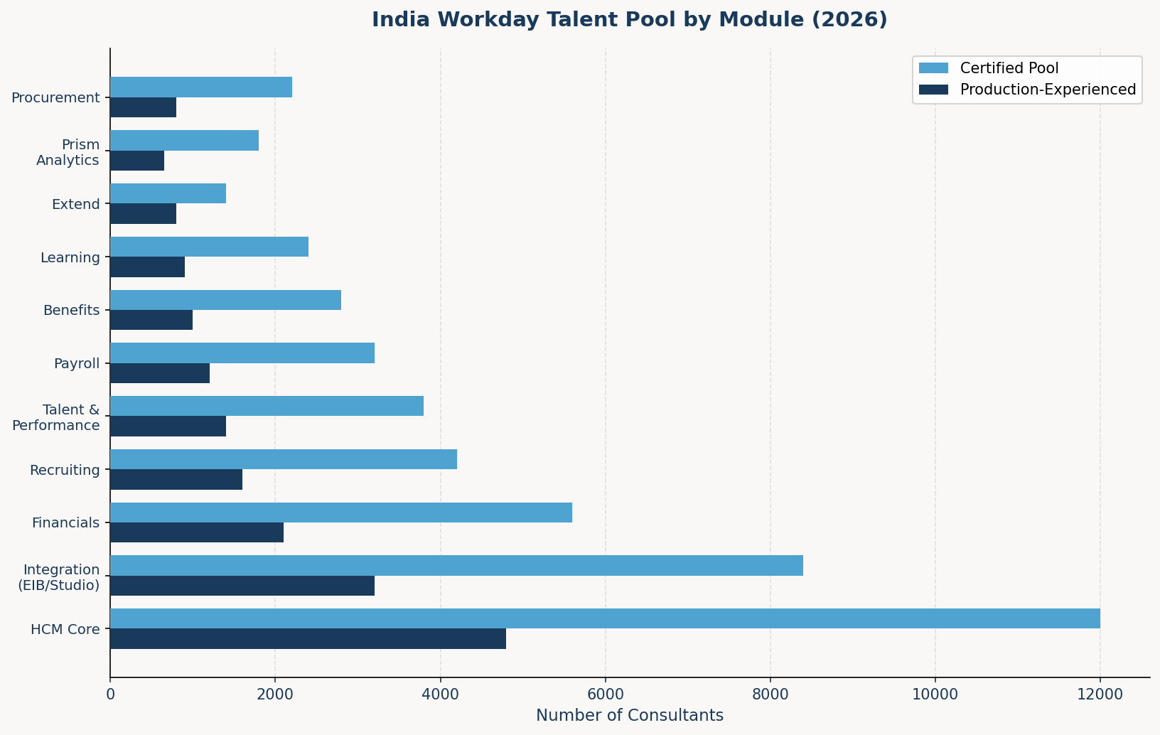 Workday India module talent pool