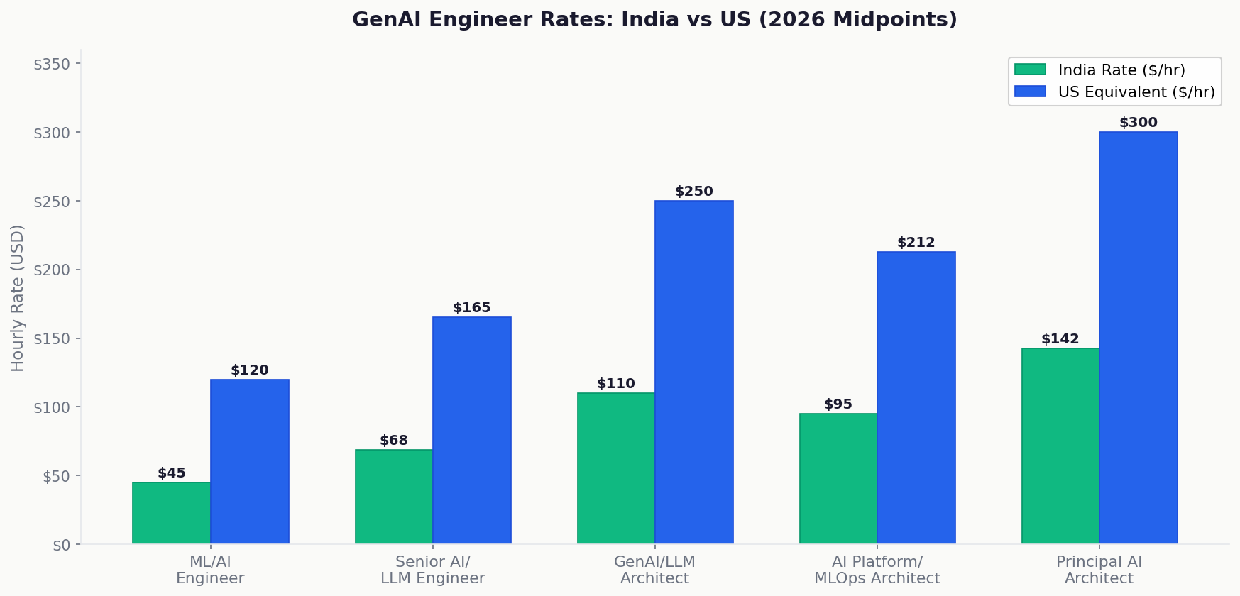 GenAI engineer India vs US rates