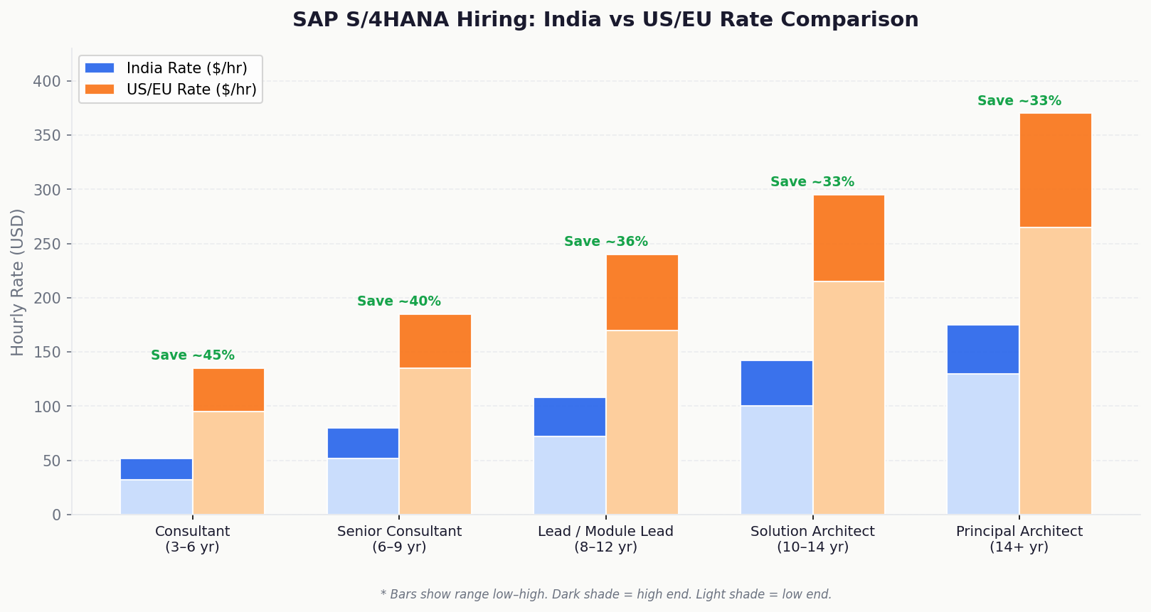 SAP hiring India vs US rates