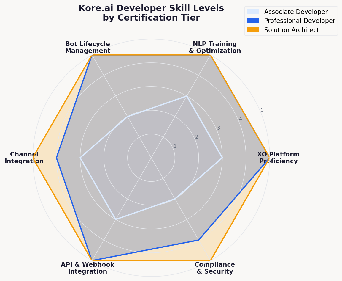 Kore.ai developer skill level radar