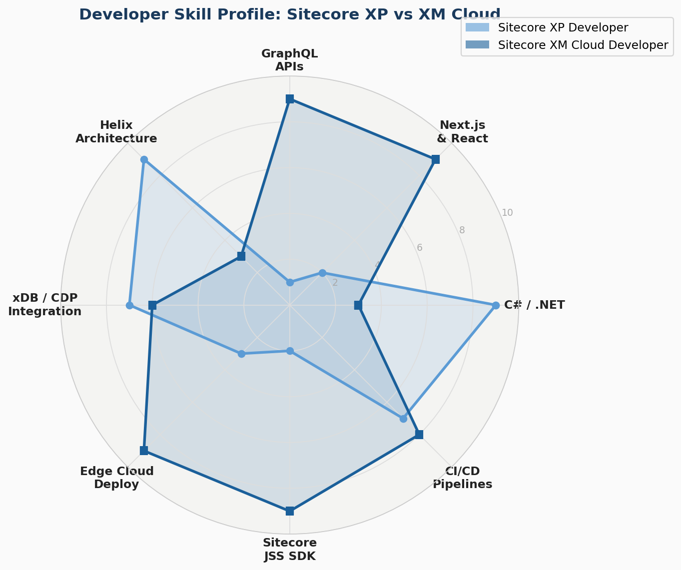 Sitecore XP vs XM Cloud skills