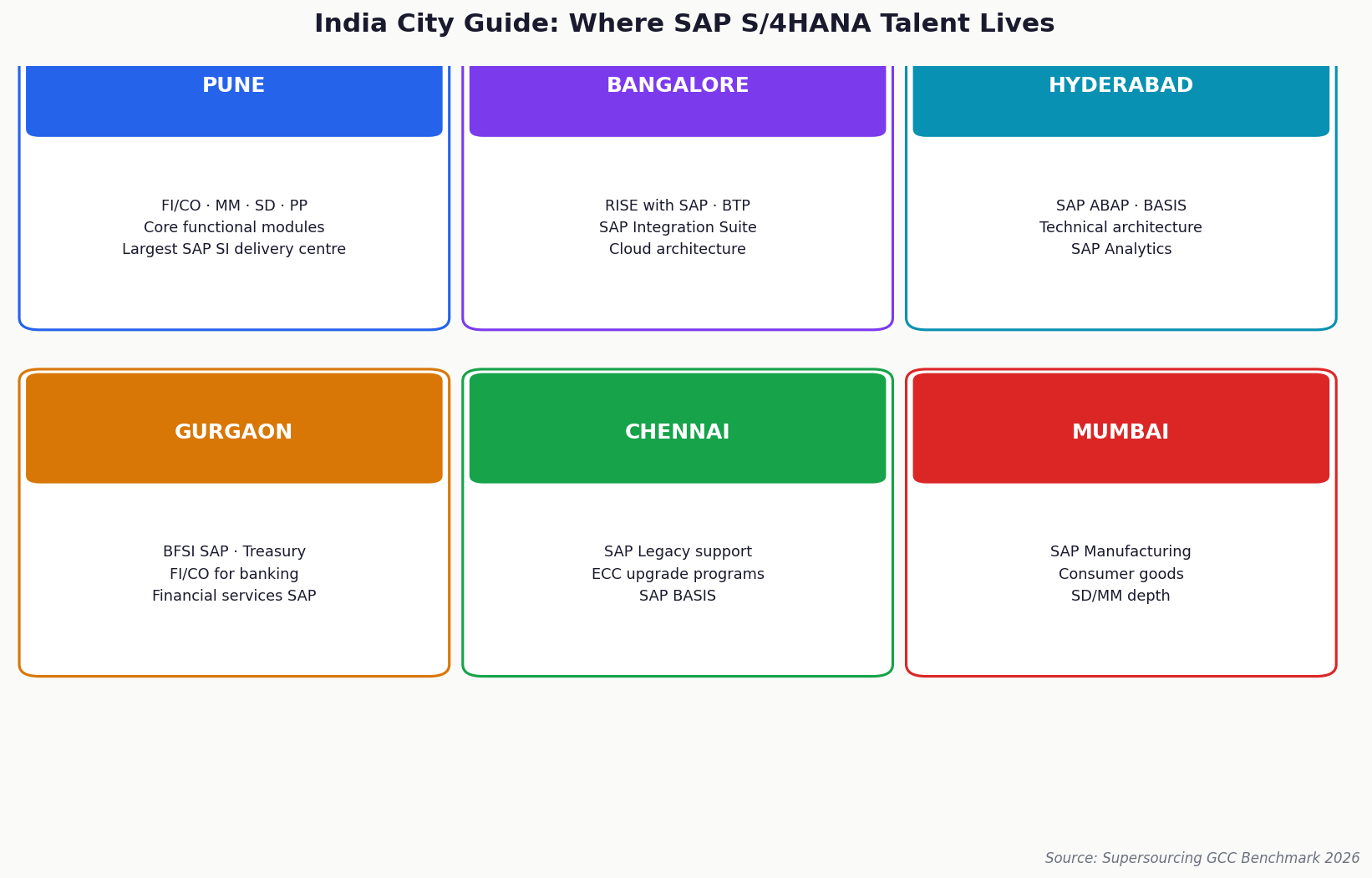 SAP talent India city guide