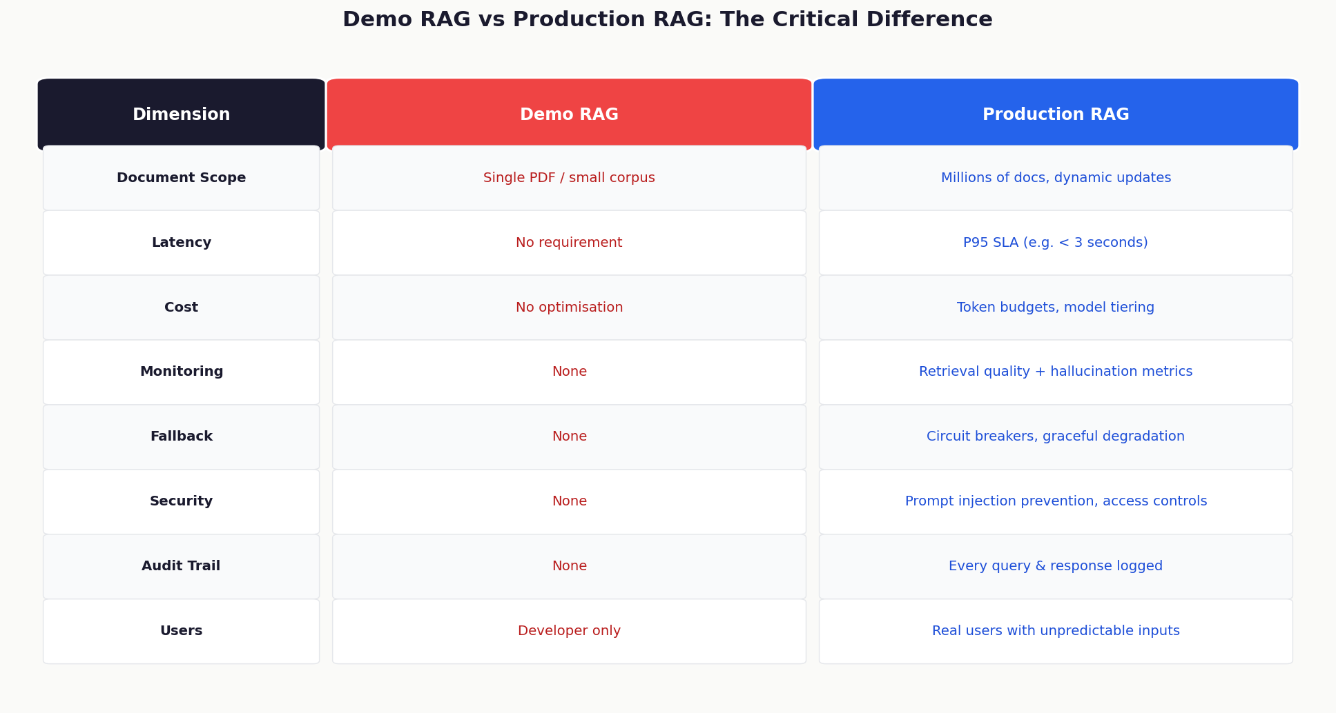 Demo RAG vs production RAG comparison